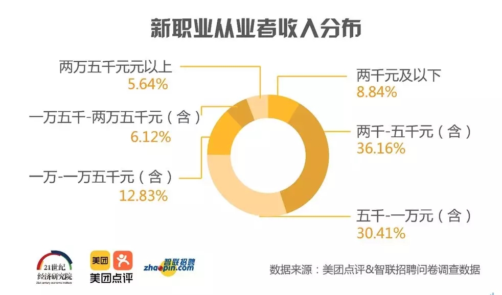 那些高收入的新職業(yè)人，是什么樣的？