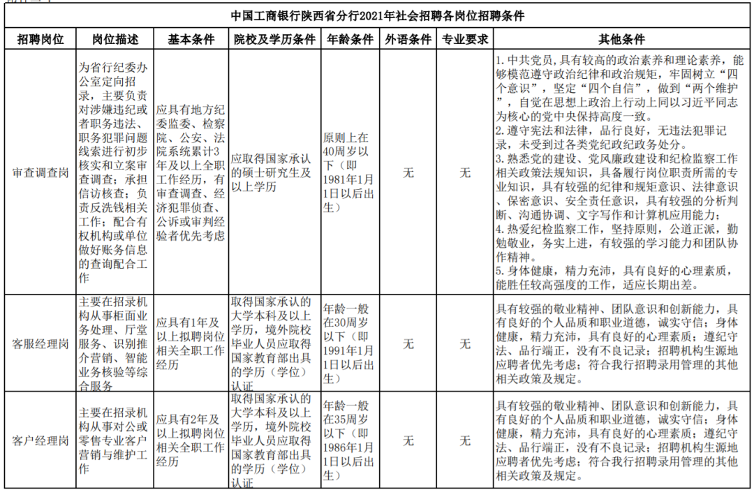 中國工商銀行陜西分行招125人