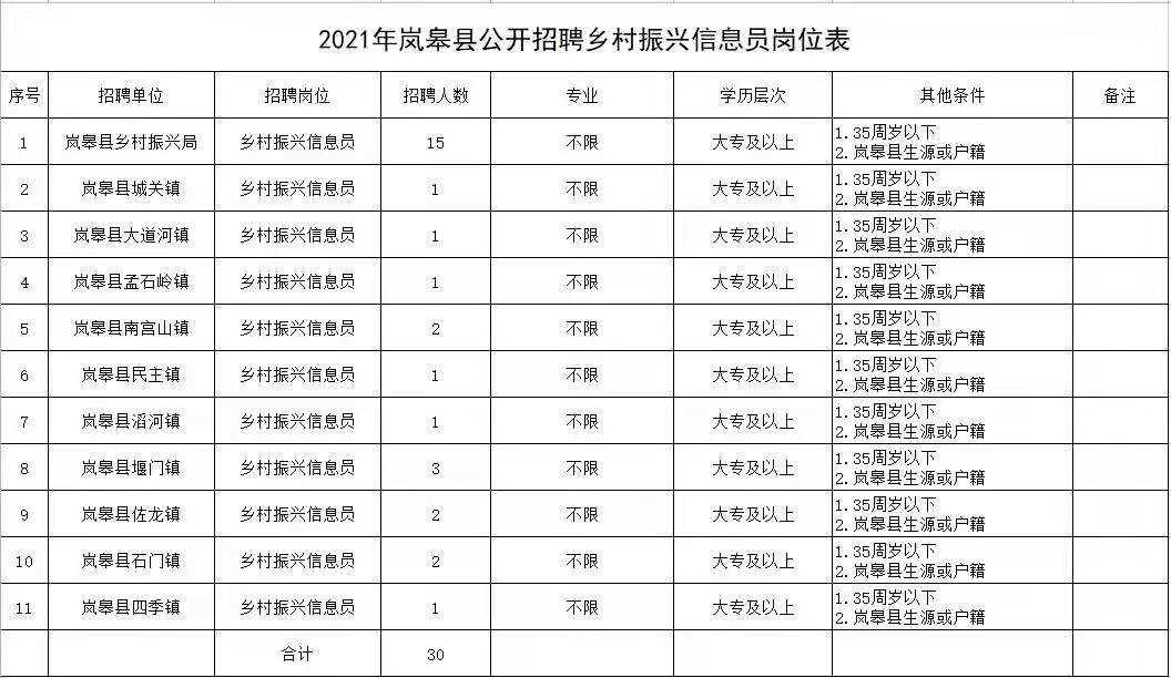 嵐皋縣2021年招聘鄉(xiāng)村振興信息員公 告